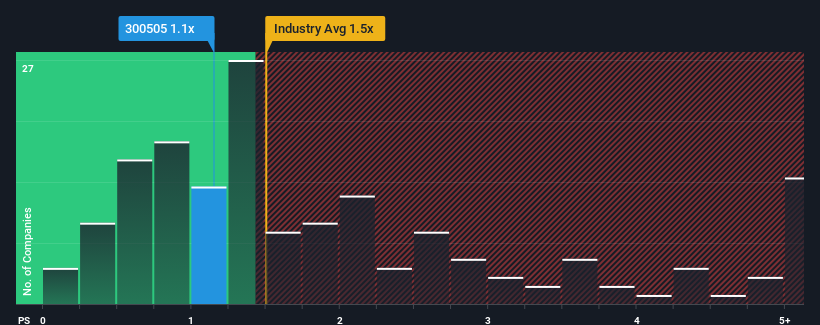 ps-multiple-vs-industry