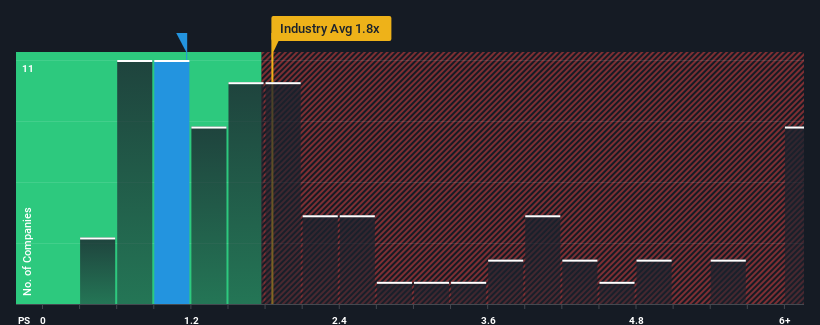 ps-multiple-vs-industry