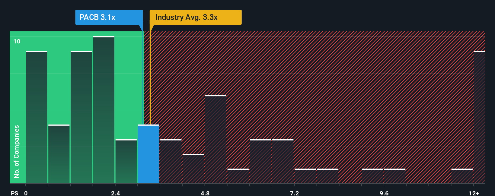ps-multiple-vs-industry