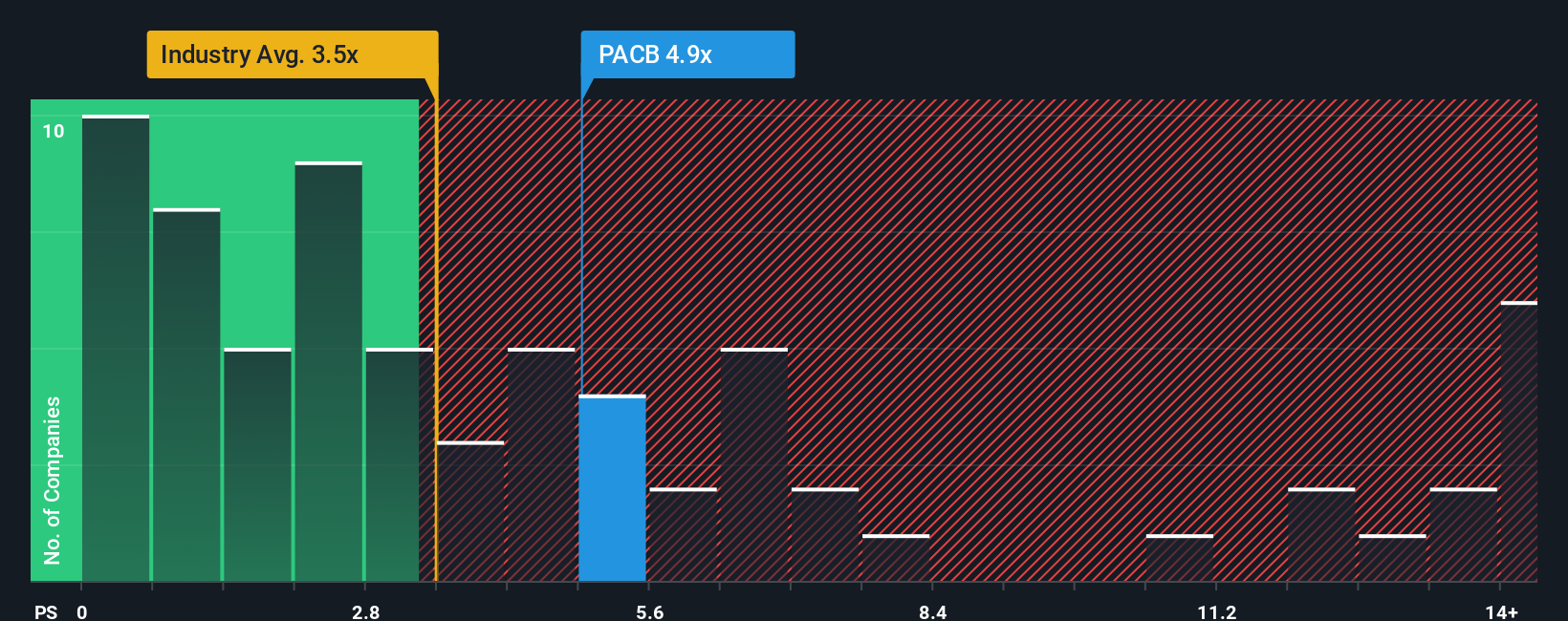 ps-multiple-vs-industry