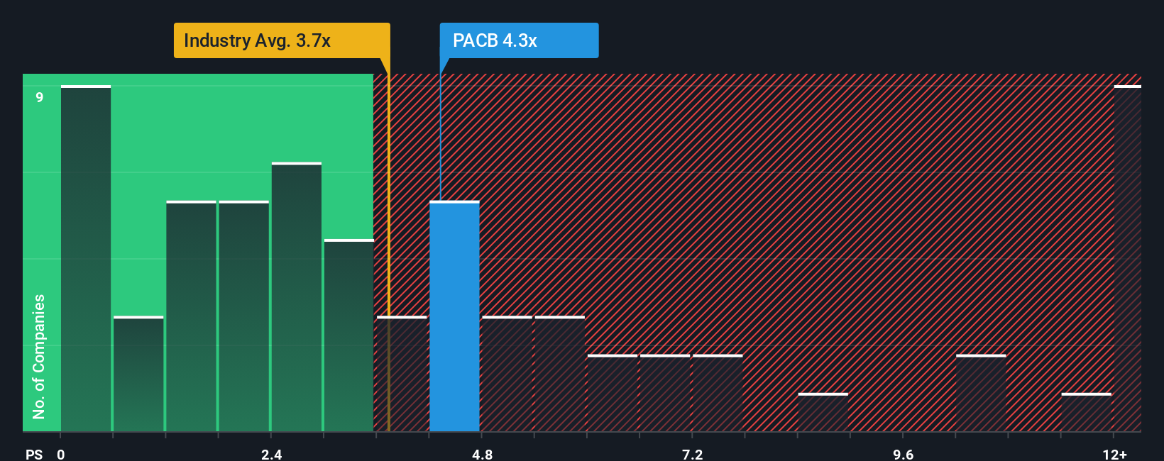 ps-multiple-vs-industry
