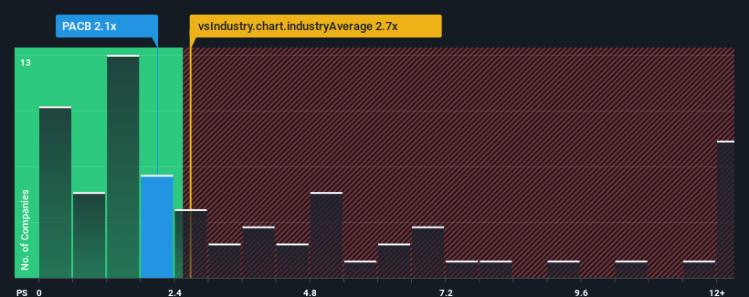 ps-multiple-vs-industry