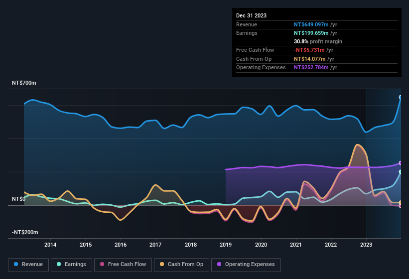 earnings-and-revenue-history