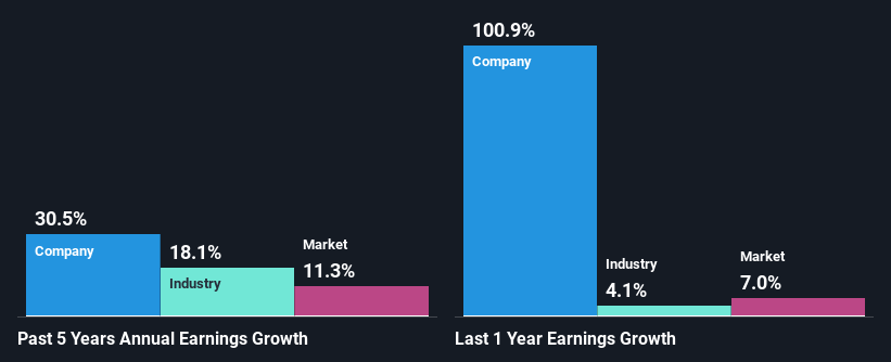 past-earnings-growth