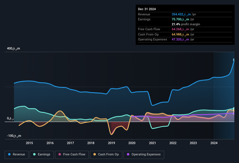 earnings-and-revenue-history