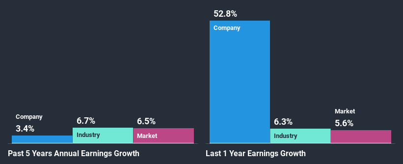 past-earnings-growth