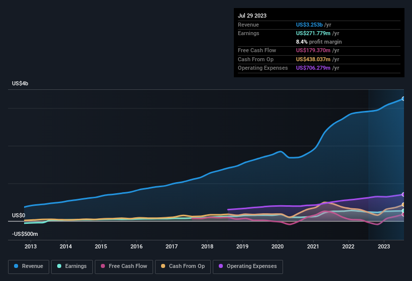 earnings-and-revenue-history