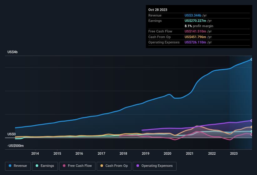 earnings-and-revenue-history