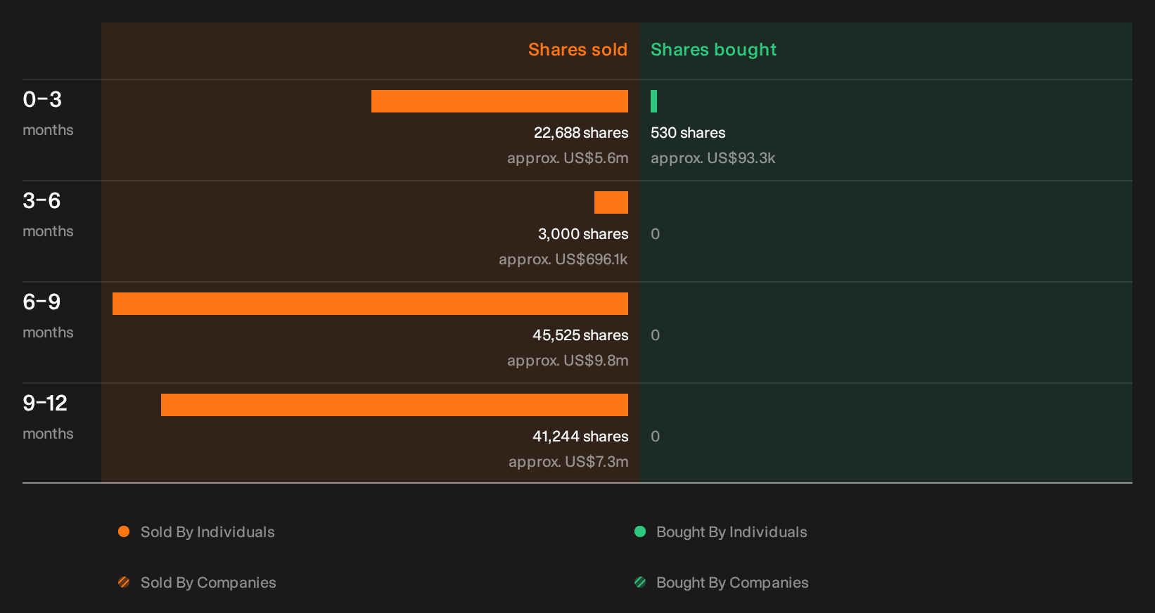 NasdaqGS:FIVE Insider Trading Volume as at Sep 2026