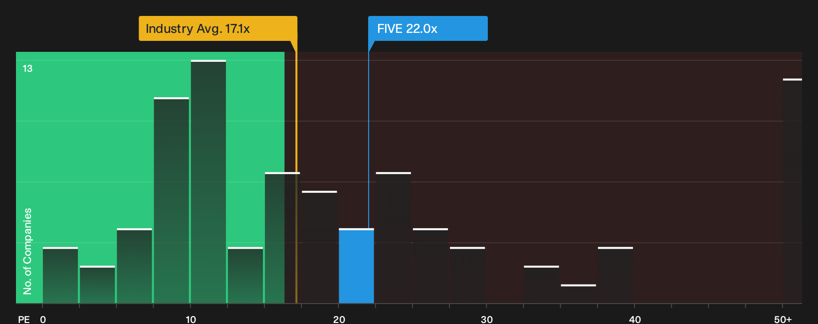 NasdaqGS:FIVE P/E Ratio as at Sep 2026