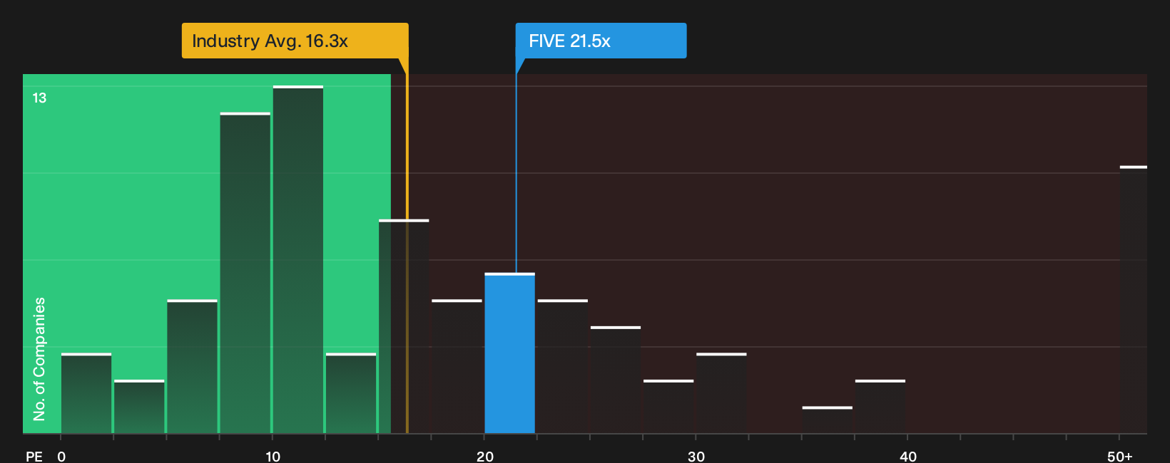 NasdaqGS:FIVE P/E Ratio as at Sep 2026
