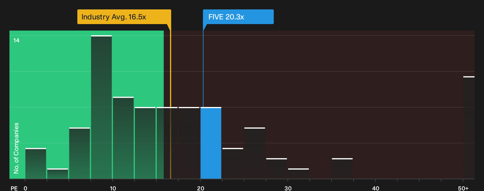 NasdaqGS:FIVE P/E Ratio as at Sep 2026