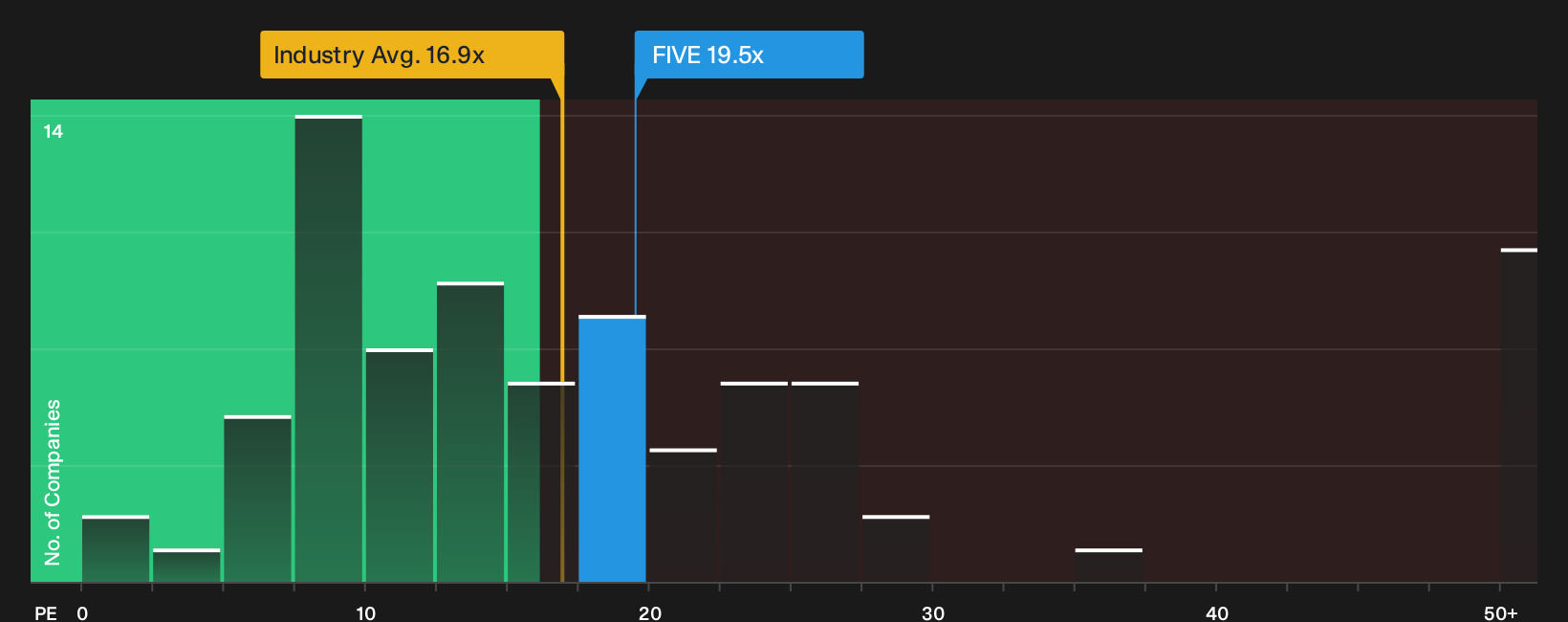NasdaqGS:FIVE P/E Ratio as at Oct 2026