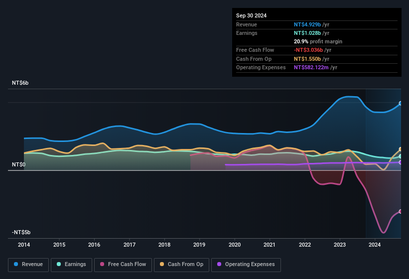 earnings-and-revenue-history