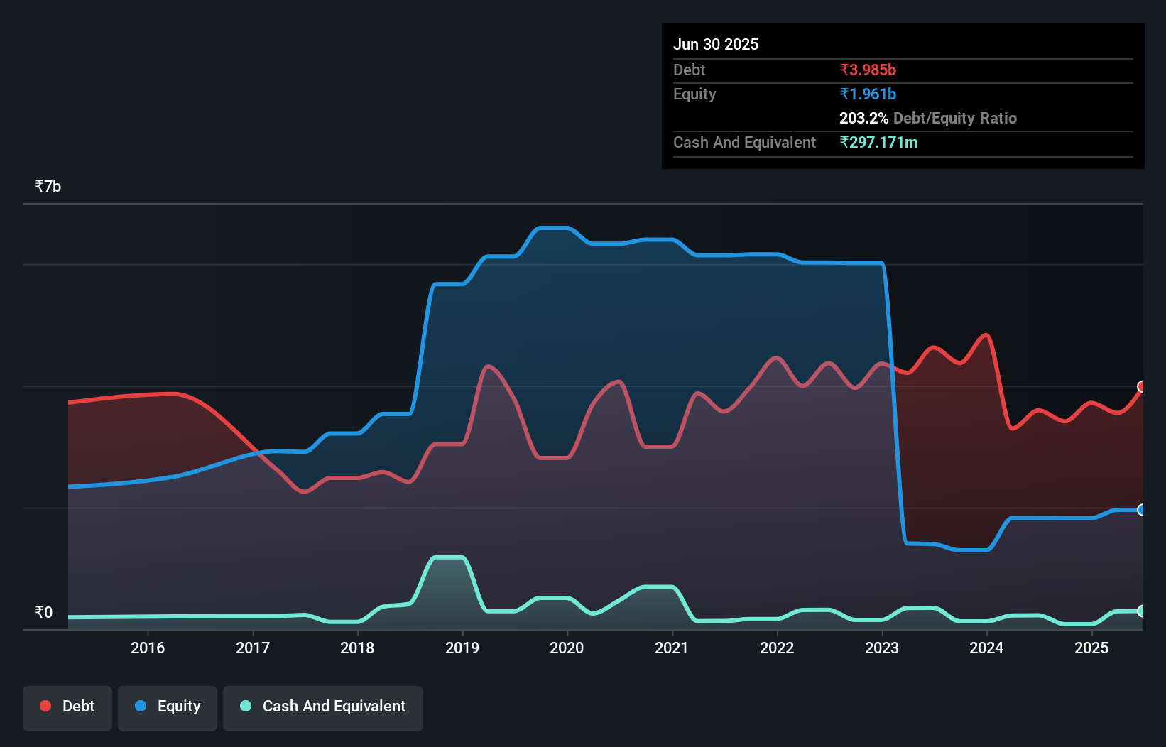 debt-equity-history-analysis