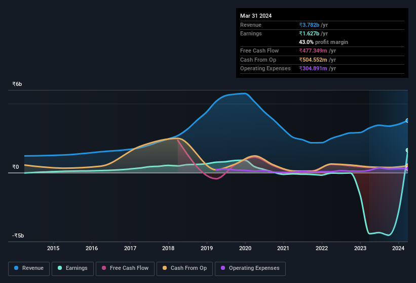 earnings-and-revenue-history