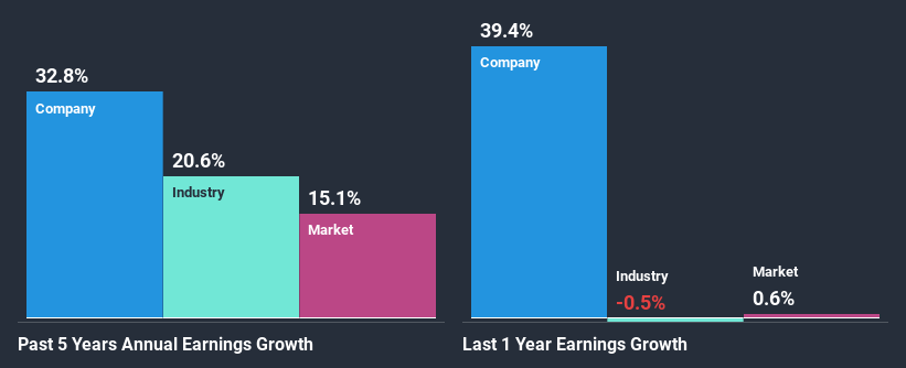 past-earnings-growth