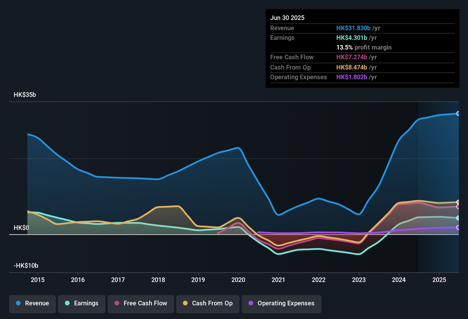 earnings-and-revenue-history