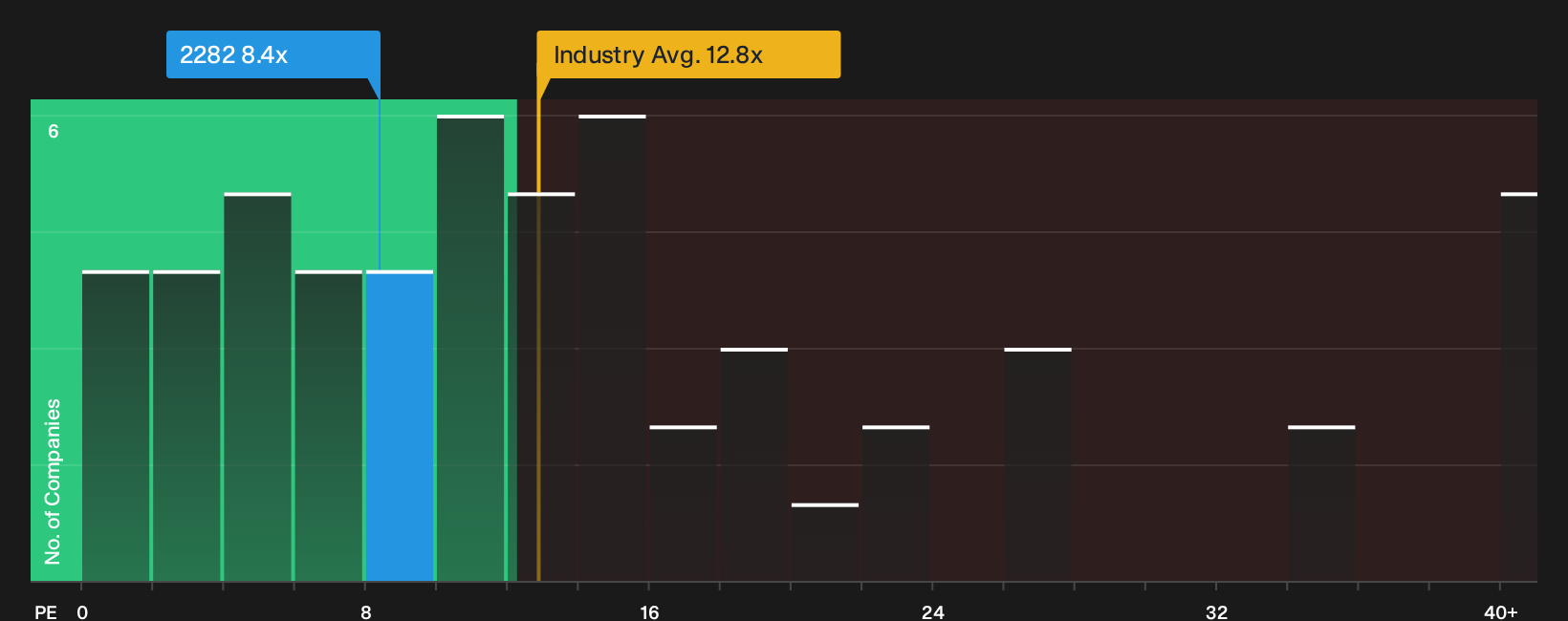 SEHK:2282 P/E Ratio as at Sep 2026