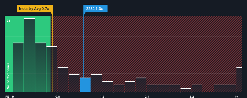 ps-multiple-vs-industry
