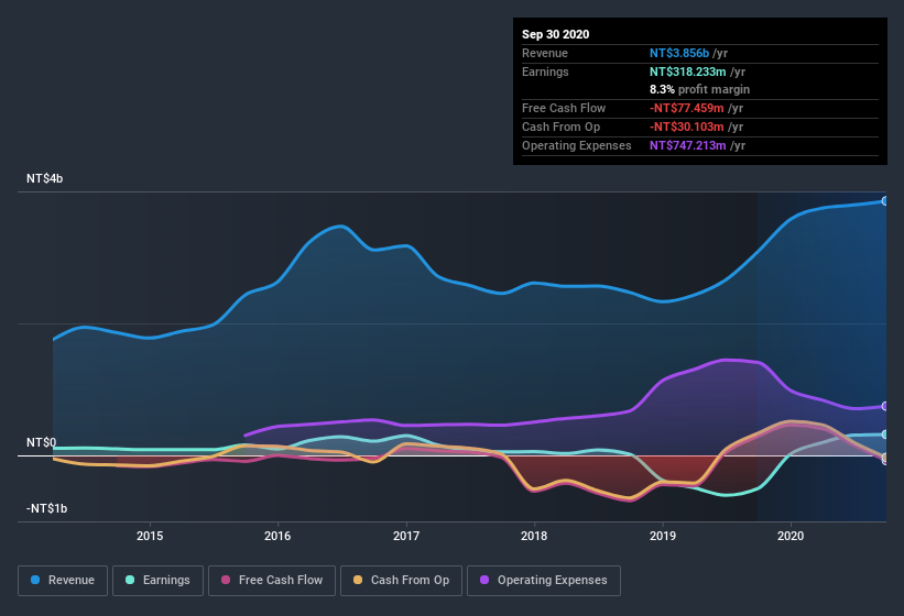 earnings-and-revenue-history