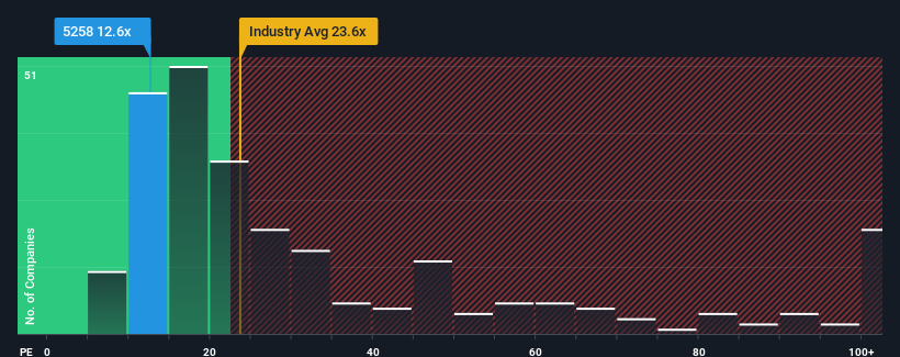 pe-multiple-vs-industry