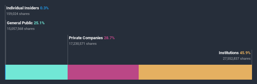 ownership-breakdown