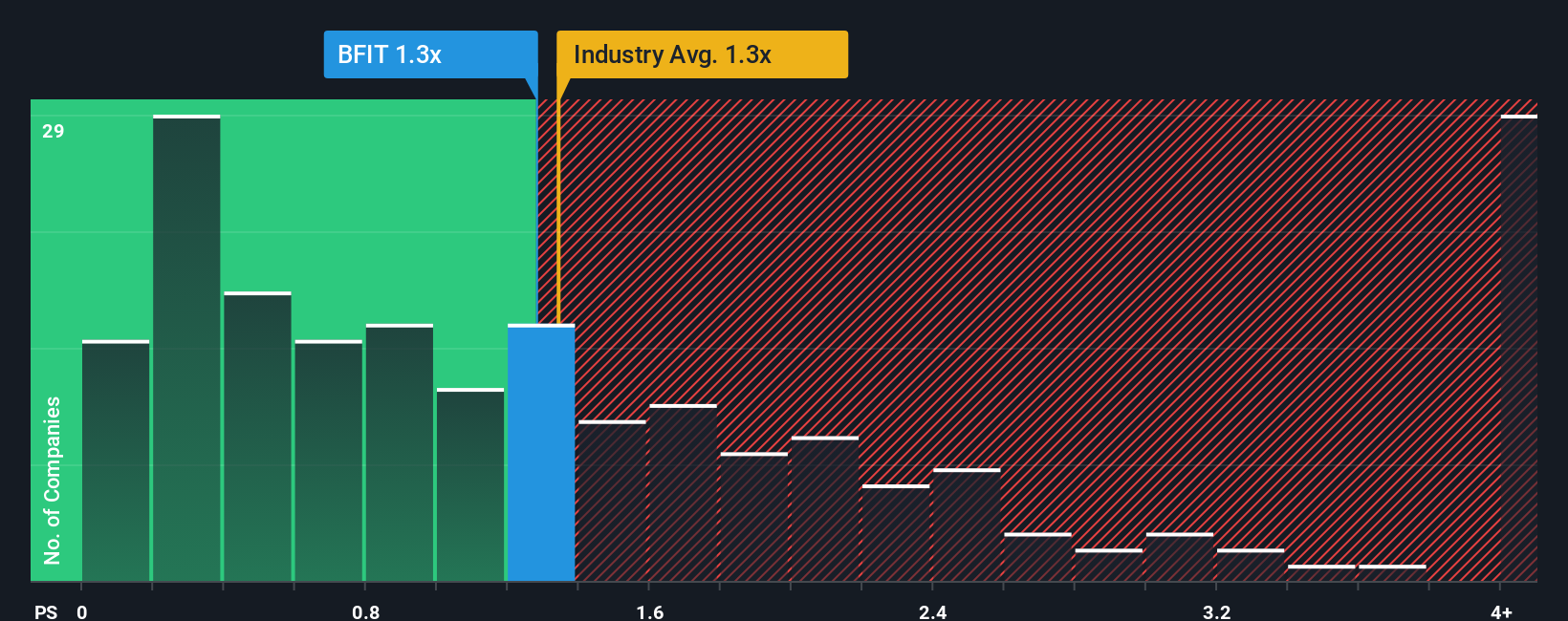 ps-multiple-vs-industry