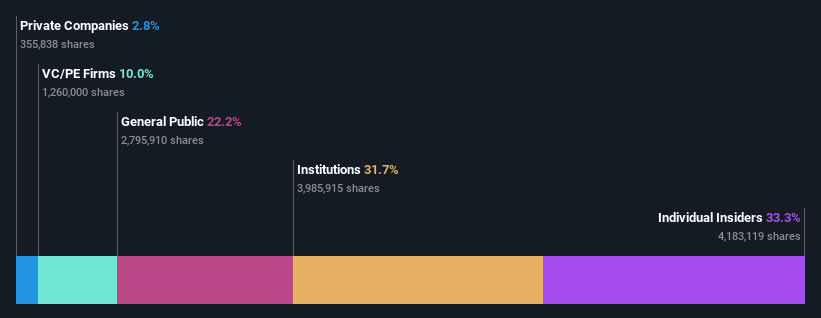 ownership-breakdown