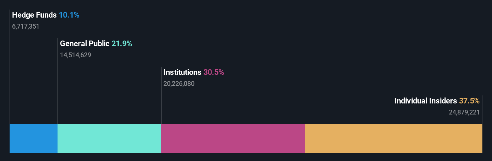 ownership-breakdown