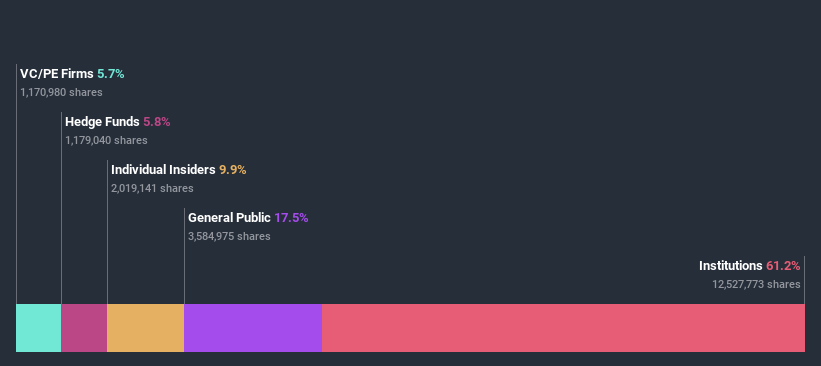 ownership-breakdown