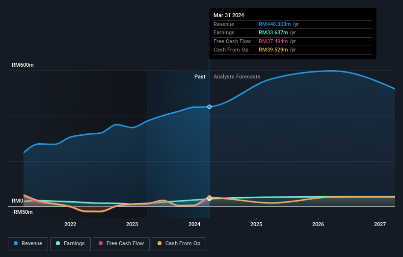 earnings-and-revenue-growth