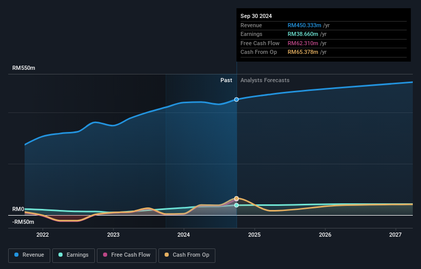 earnings-and-revenue-growth