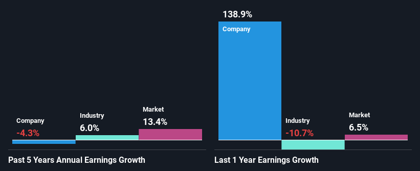 past-earnings-growth