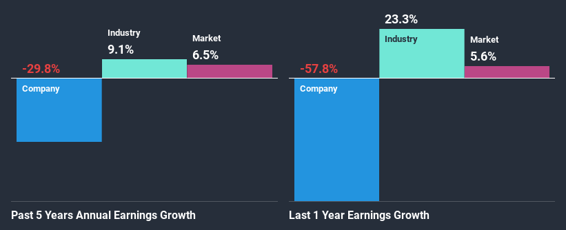 past-earnings-growth