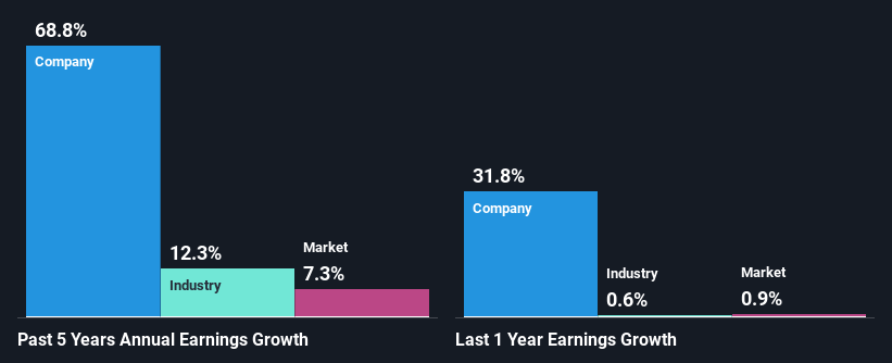 past-earnings-growth