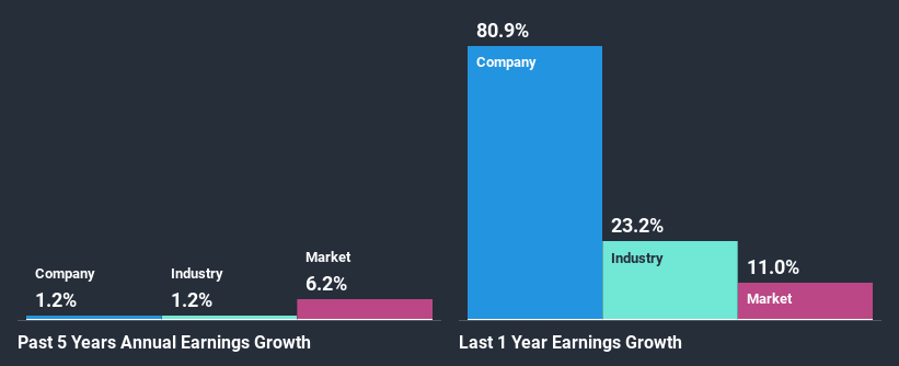 past-earnings-growth