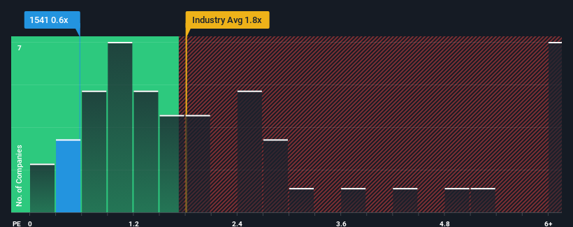 ps-multiple-vs-industry