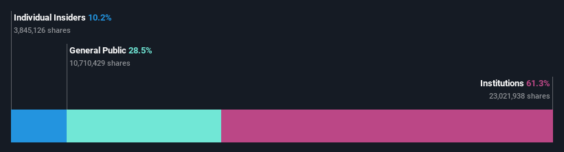 ownership-breakdown