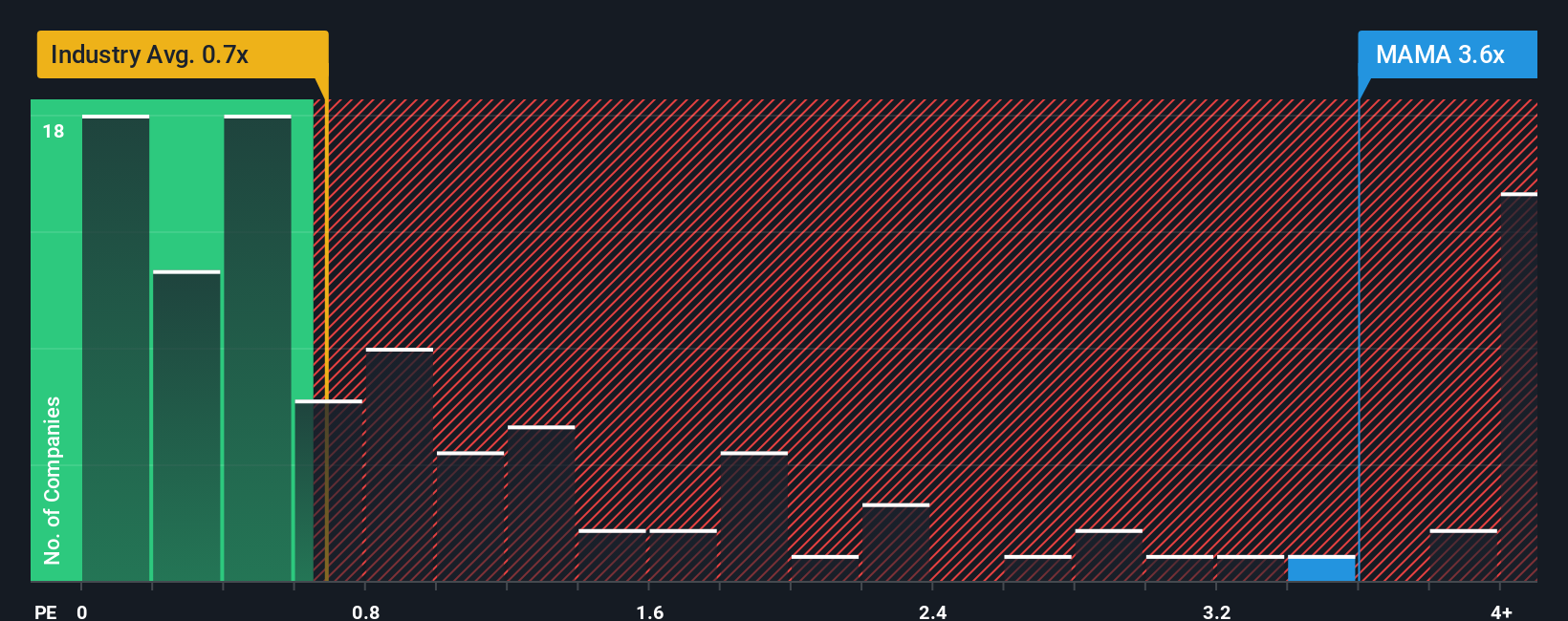 ps-multiple-vs-industry