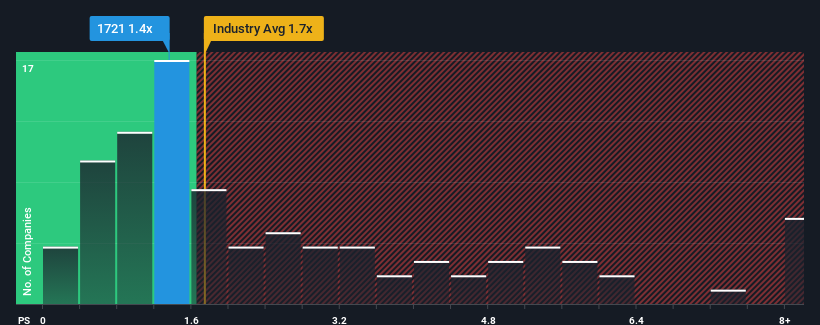 ps-multiple-vs-industry