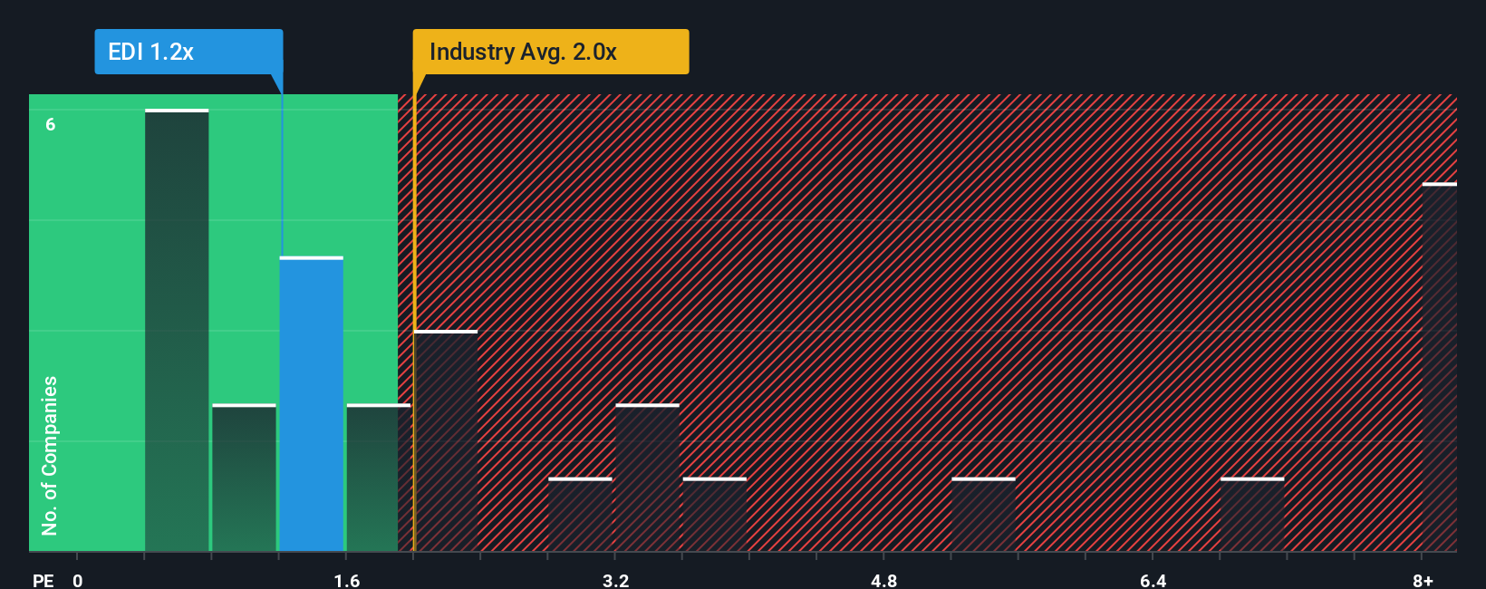 ps-multiple-vs-industry