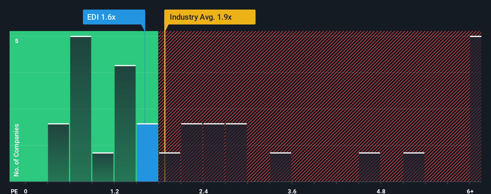 ps-multiple-vs-industry