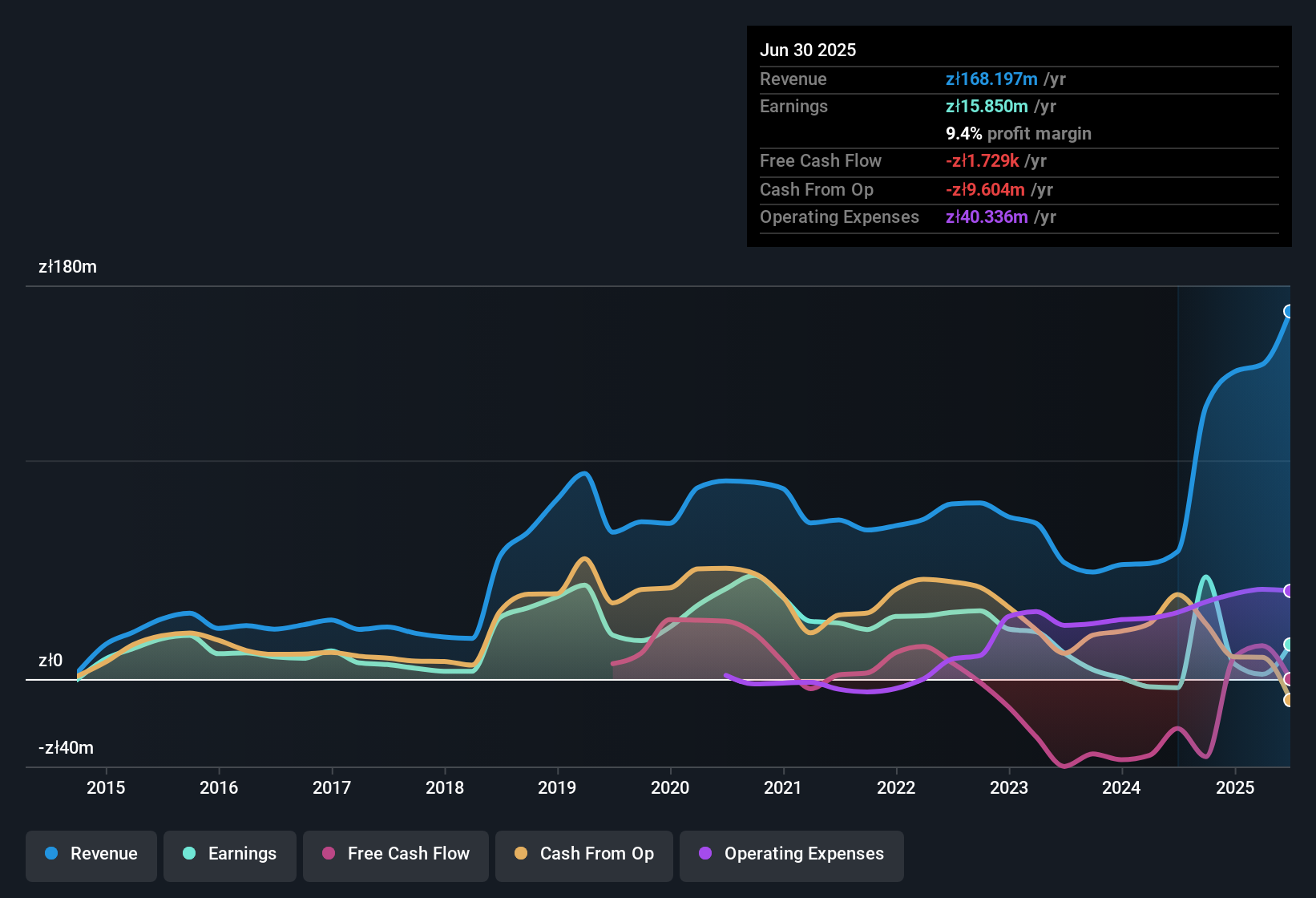earnings-and-revenue-history