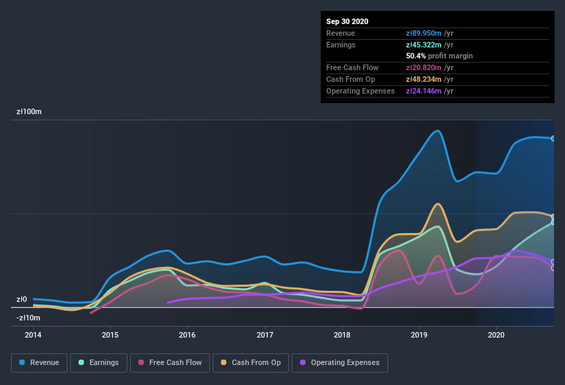 earnings-and-revenue-history