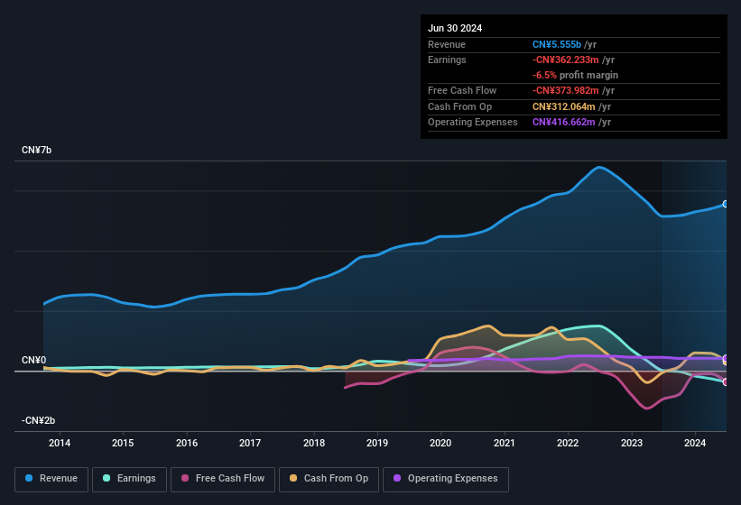 Profit and sales history