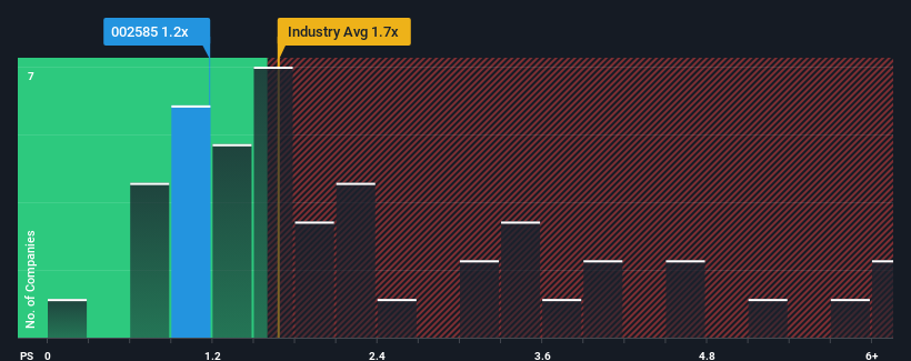 ps-multiple-vs-industry