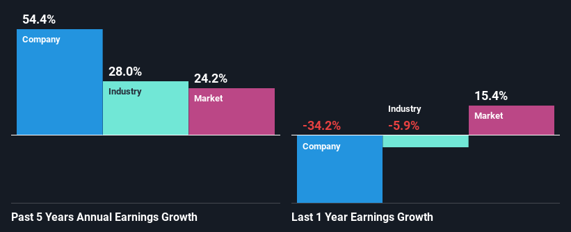 past-earnings-growth