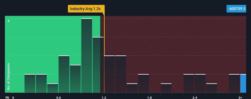 ps-multiple-vs-industry