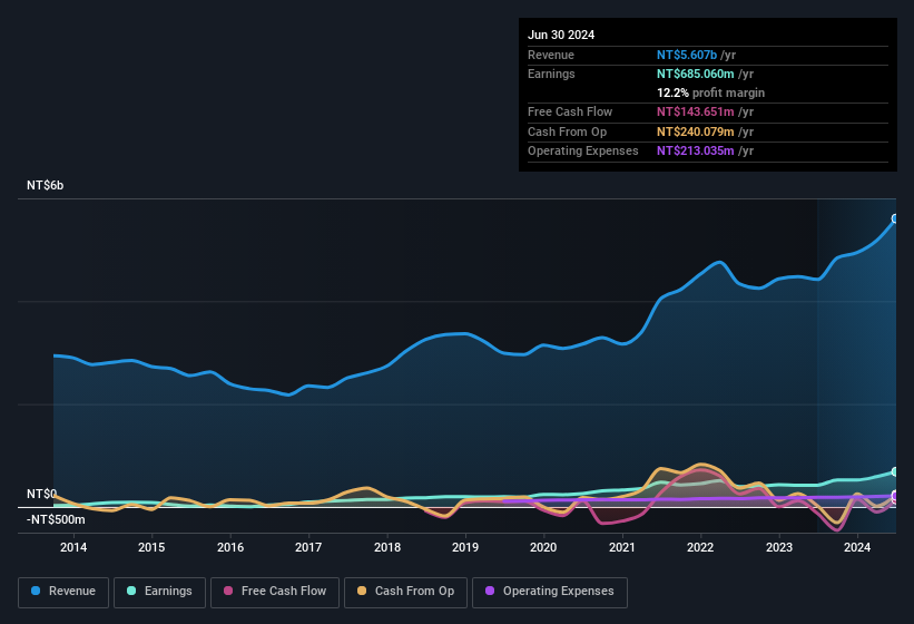 earnings-and-revenue-history